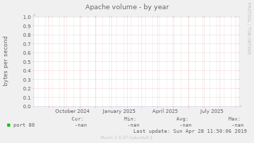 Apache volume