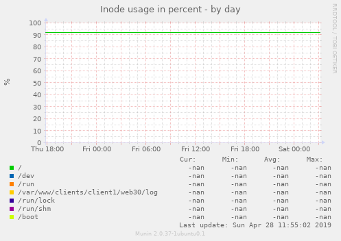 Inode usage in percent