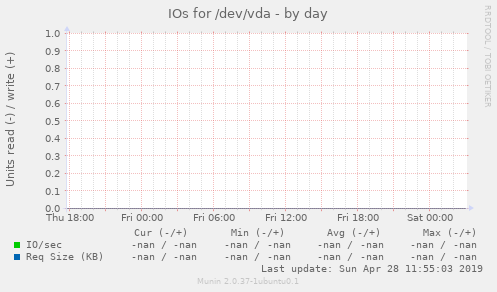 IOs for /dev/vda