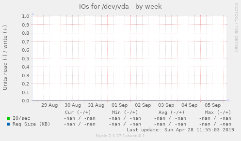 IOs for /dev/vda