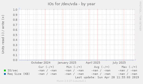 IOs for /dev/vda
