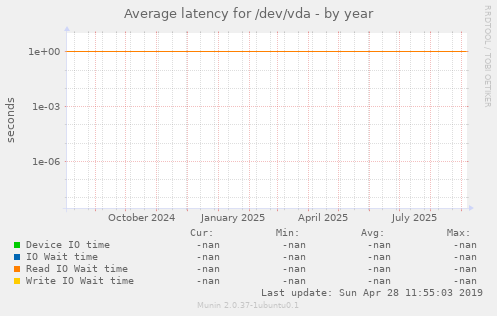 Average latency for /dev/vda