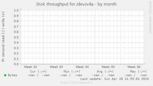 Disk throughput for /dev/vda
