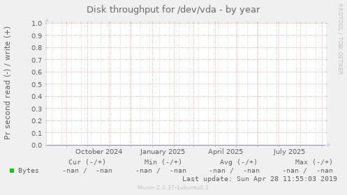 Disk throughput for /dev/vda