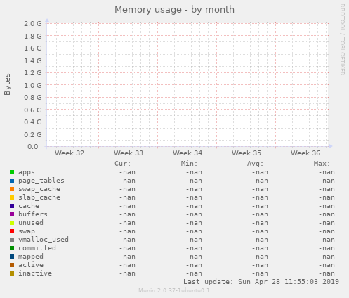 Memory usage