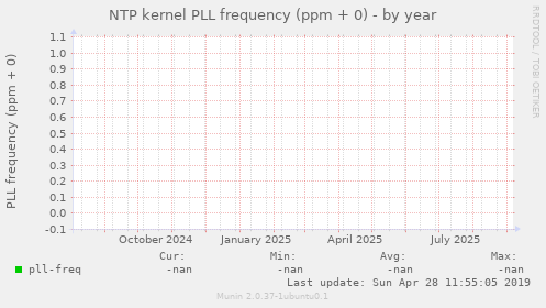 NTP kernel PLL frequency (ppm + 0)