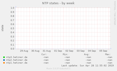 NTP states