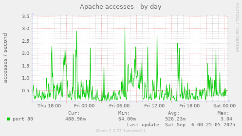 Apache accesses