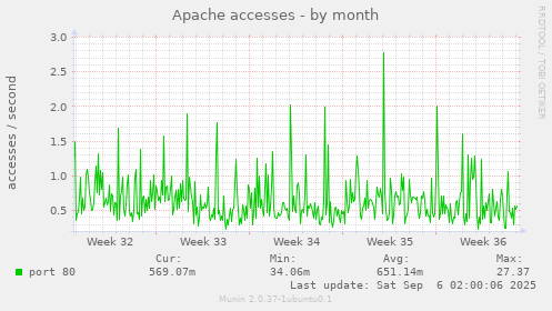 Apache accesses