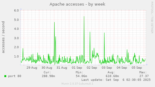 Apache accesses