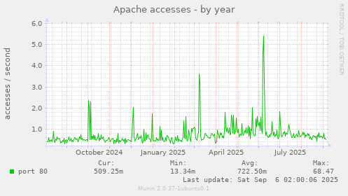 Apache accesses