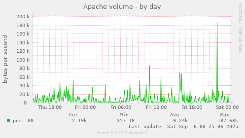 Apache volume