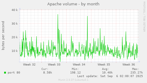 Apache volume