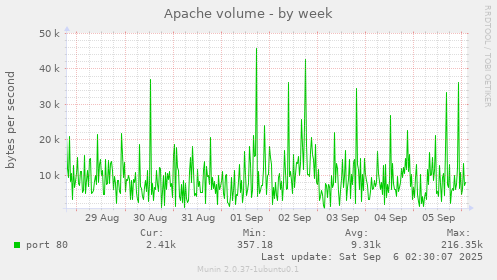 Apache volume