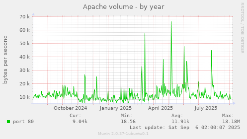 yearly graph