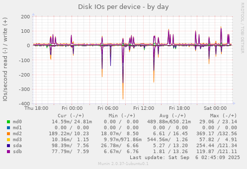 Disk IOs per device