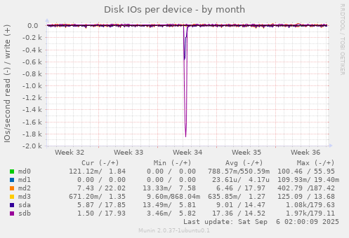 Disk IOs per device