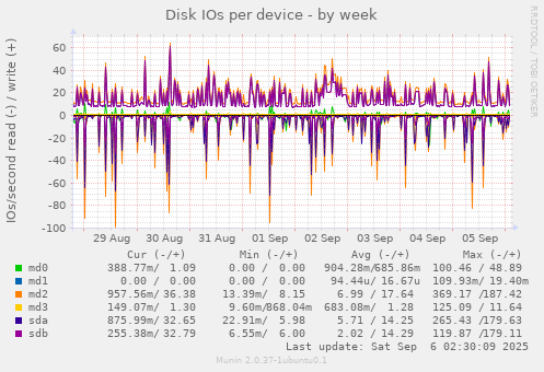 Disk IOs per device