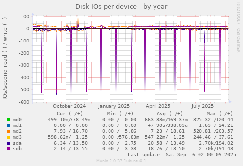 Disk IOs per device