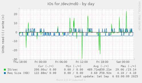 IOs for /dev/md0