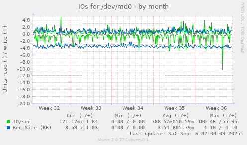 IOs for /dev/md0