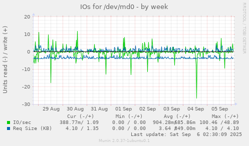 IOs for /dev/md0