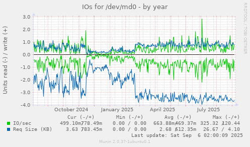 IOs for /dev/md0