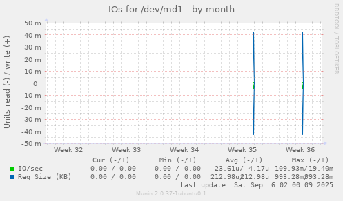 IOs for /dev/md1