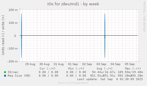 IOs for /dev/md1