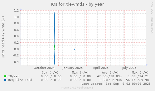 IOs for /dev/md1