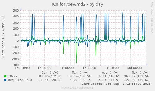 IOs for /dev/md2