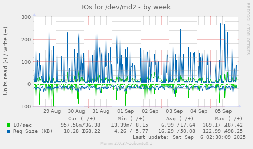 IOs for /dev/md2