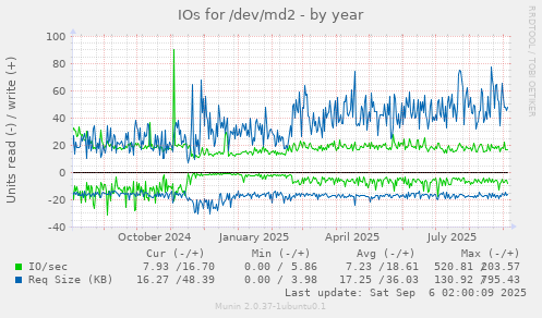 IOs for /dev/md2