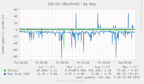 IOs for /dev/md3
