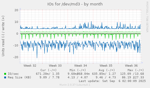 IOs for /dev/md3