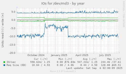 IOs for /dev/md3