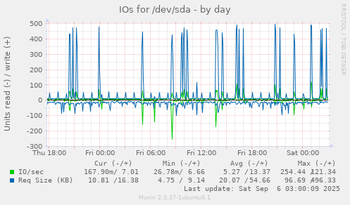 IOs for /dev/sda