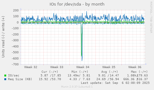 IOs for /dev/sda
