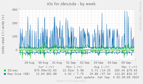IOs for /dev/sda