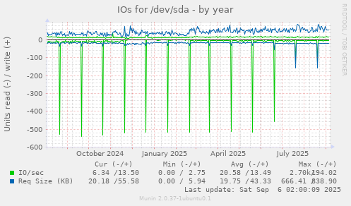 IOs for /dev/sda