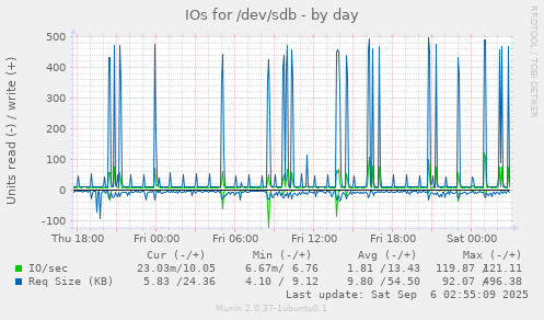 IOs for /dev/sdb