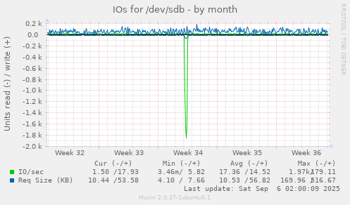 IOs for /dev/sdb