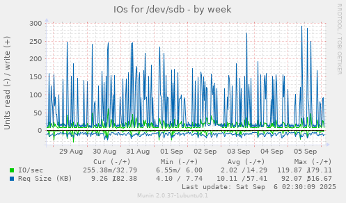 IOs for /dev/sdb