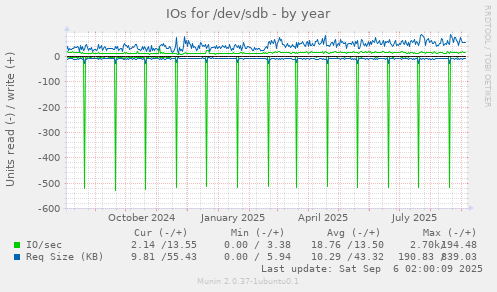 IOs for /dev/sdb