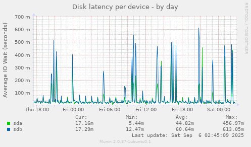 Disk latency per device