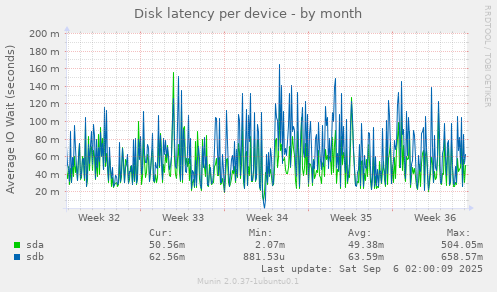 Disk latency per device
