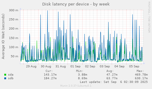 Disk latency per device