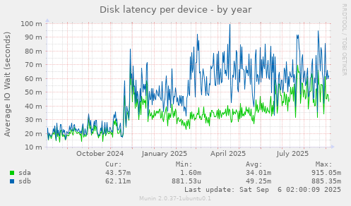 Disk latency per device