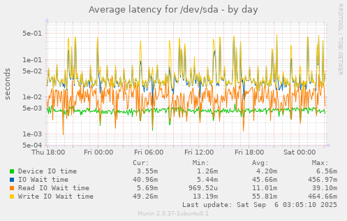 Average latency for /dev/sda
