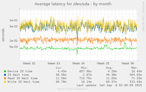 Average latency for /dev/sda